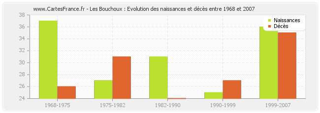 Les Bouchoux : Evolution des naissances et décès entre 1968 et 2007